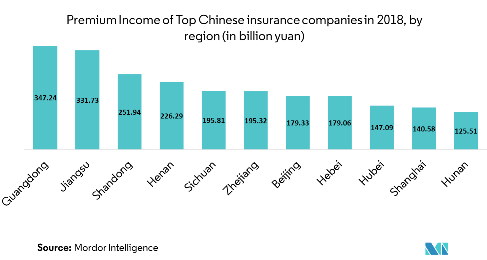 China Motor Insurance Market Trends & Analysis
